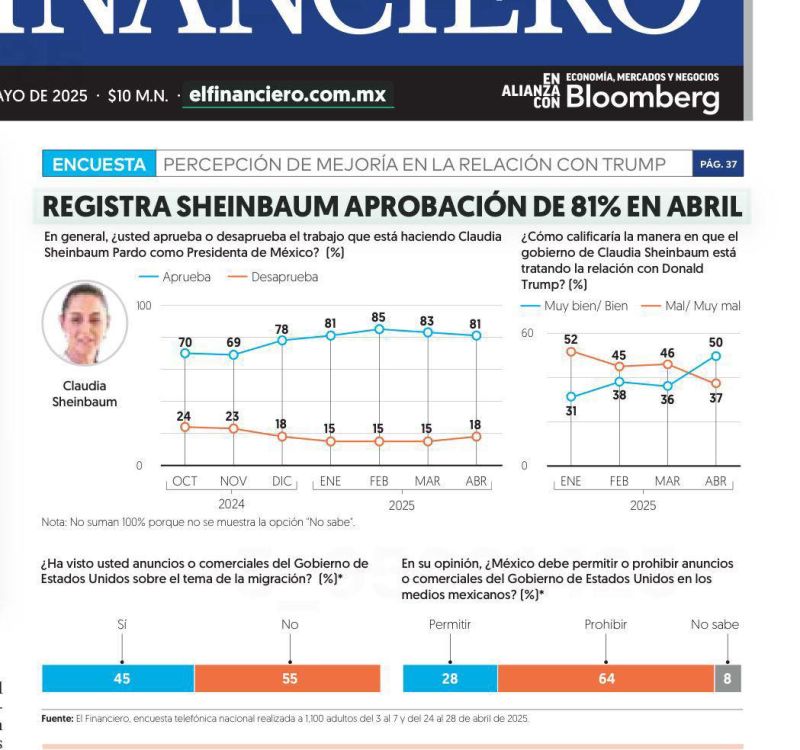 Claudia Sheinbaum presenta un 81% de aprobación en el mes de abril
