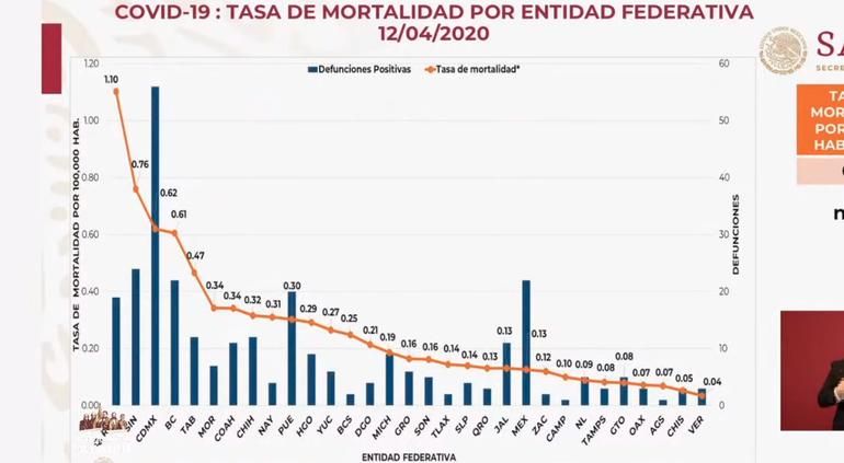 Juárez, alerta roja por coronavirus: Peor mortalidad que CDMX